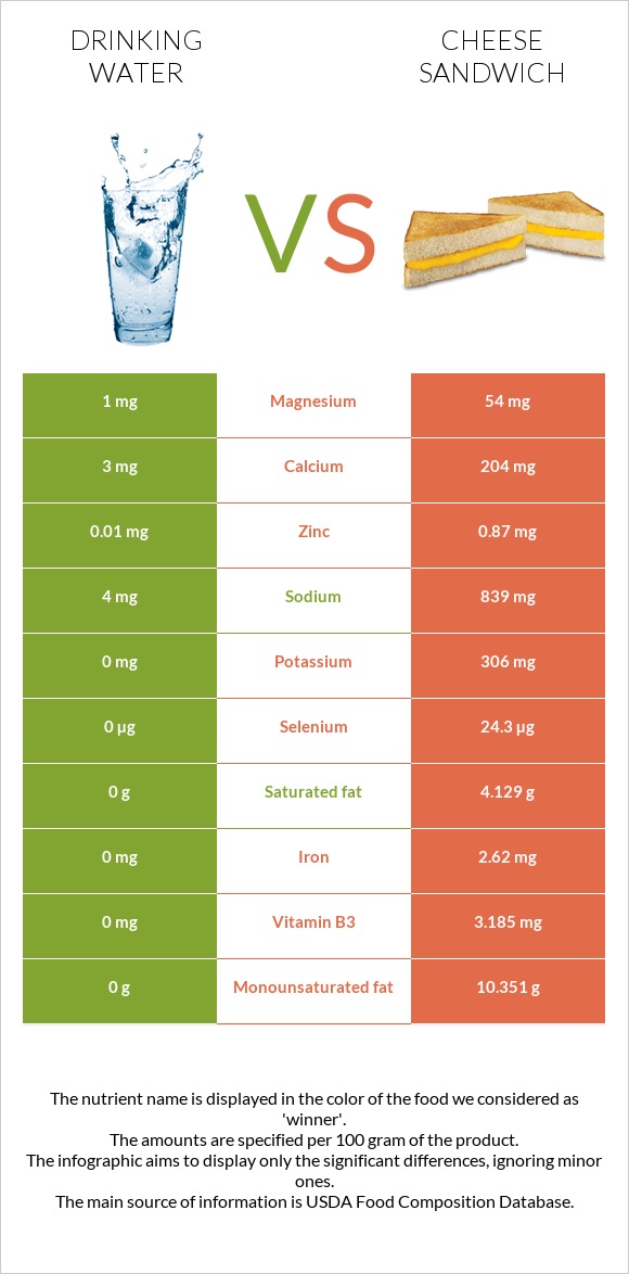 Drinking water vs Cheese sandwich infographic