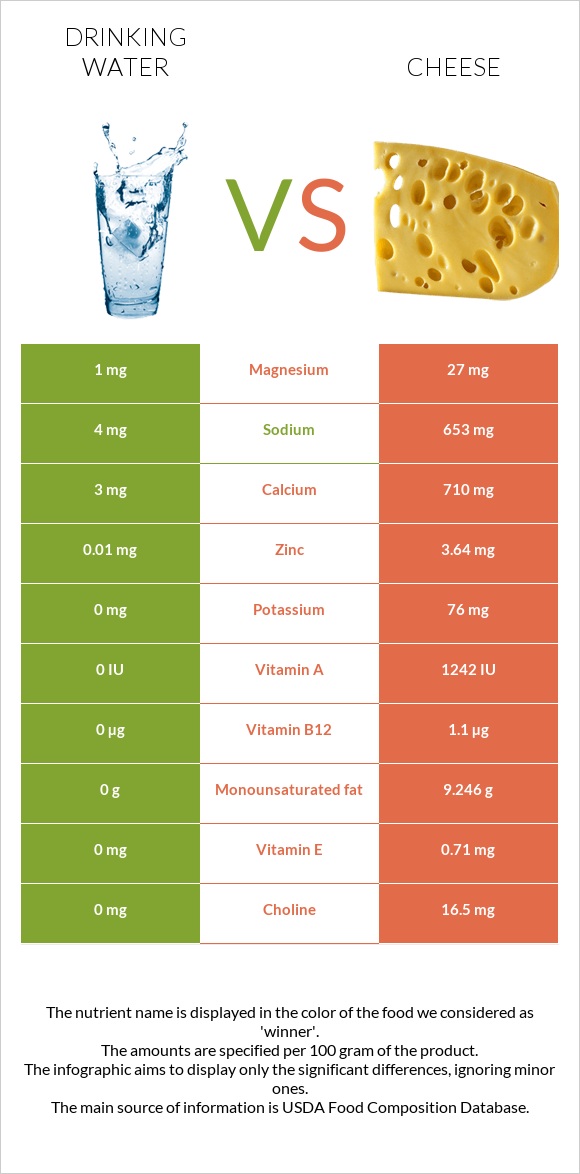 Խմելու ջուր vs Պանիր infographic