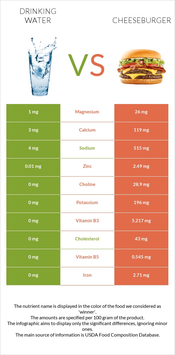 Drinking water vs Cheeseburger infographic