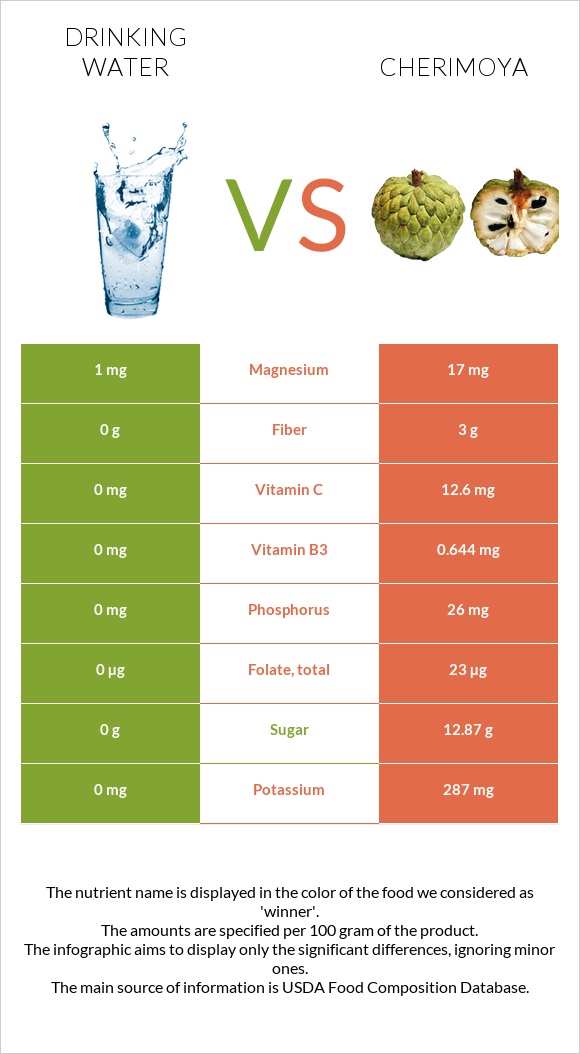 Drinking water vs Cherimoya infographic