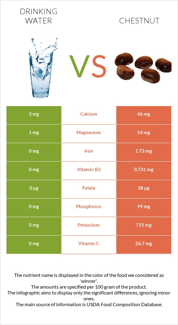 Drinking water vs Chestnut infographic