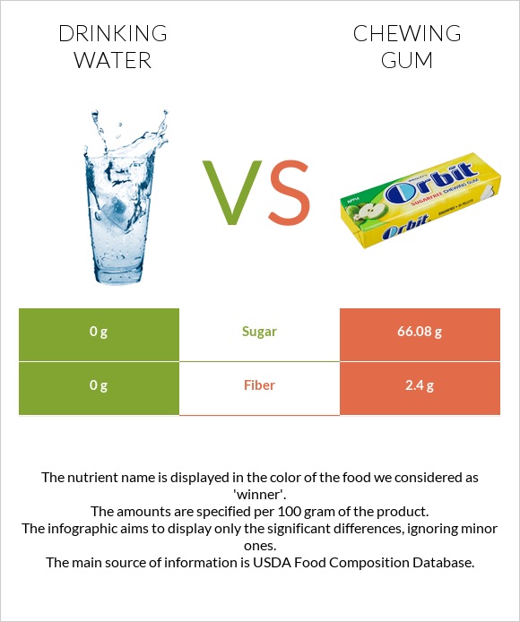 Drinking water vs Chewing gum infographic