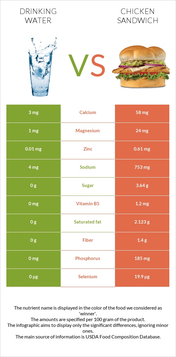Drinking water vs Chicken sandwich infographic