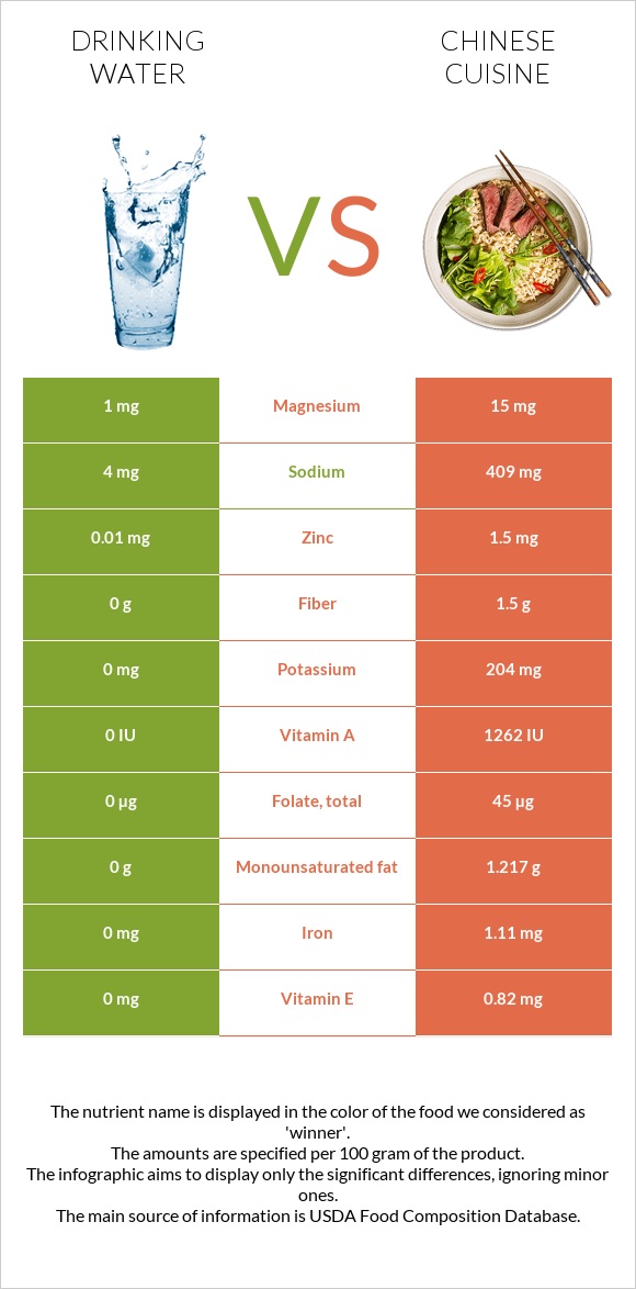 Drinking water vs Chinese cuisine infographic