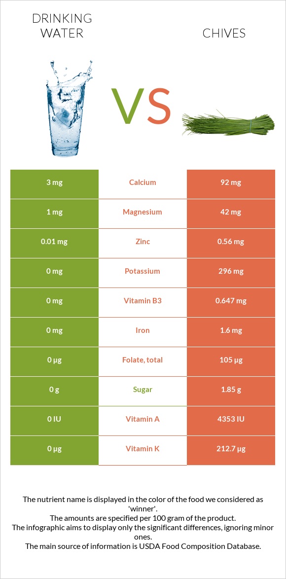 Drinking water vs Chives infographic