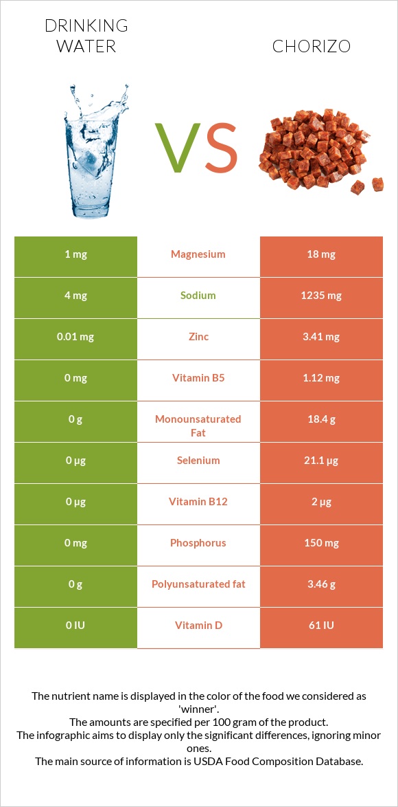 Drinking water vs Chorizo infographic