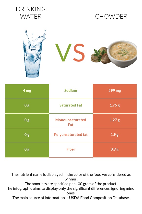 Drinking water vs Chowder infographic