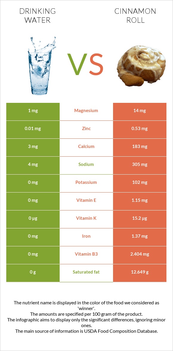 Drinking water vs Cinnamon roll infographic