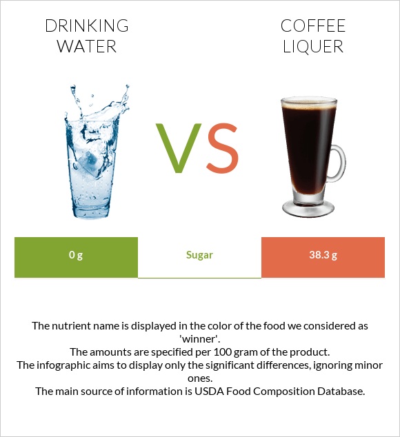 Drinking water vs Coffee liqueur infographic