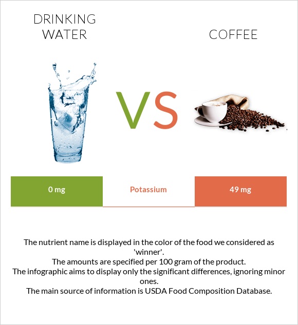 Drinking water vs Coffee infographic