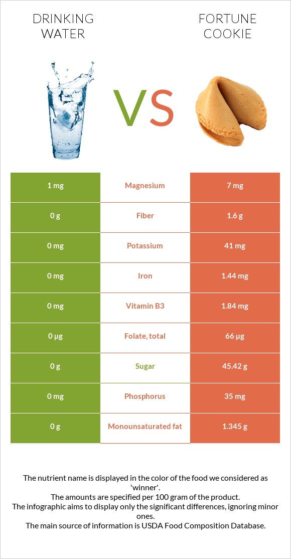 Drinking water vs Fortune cookie infographic