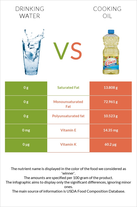 Drinking water vs Olive oil infographic