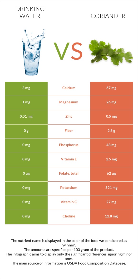 Drinking water vs Coriander infographic