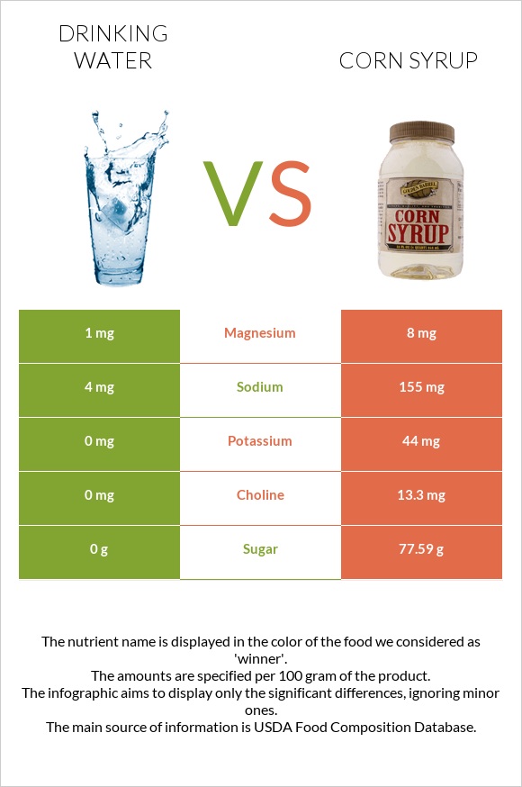 Drinking water vs Corn syrup infographic