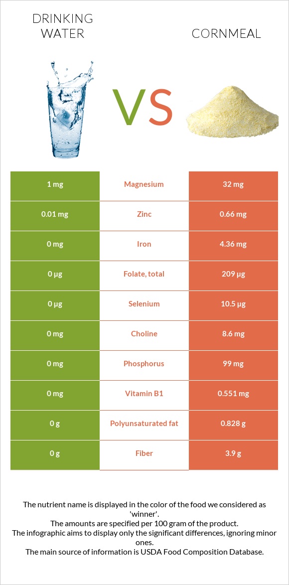 Drinking water vs Cornmeal infographic