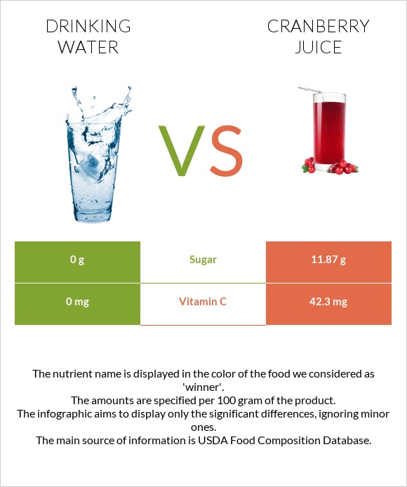Drinking water vs Cranberry juice infographic