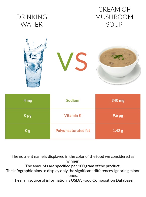 Drinking water vs Cream of mushroom soup infographic