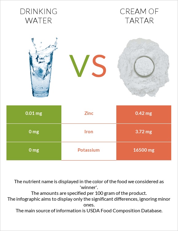 Drinking water vs. Cream of tartar — InDepth Nutrition Comparison