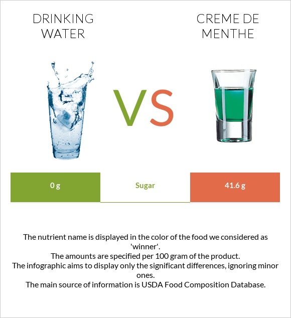 Drinking water vs Creme de menthe infographic