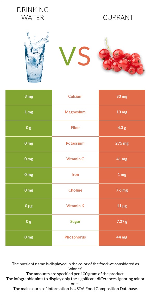 Drinking water vs Currant infographic