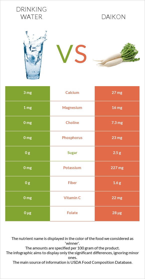 Drinking water vs Daikon infographic