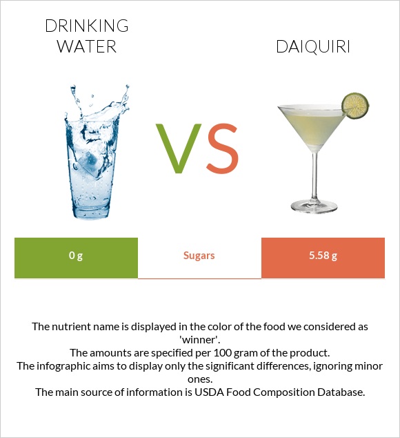 Drinking water vs Daiquiri infographic