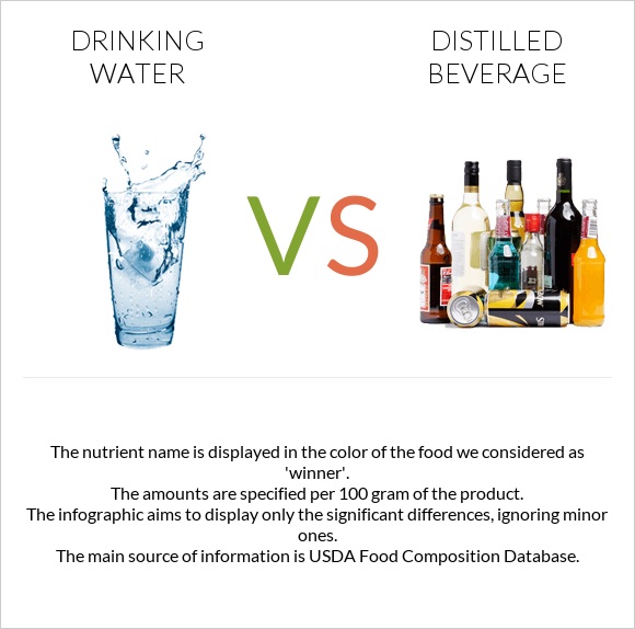 Drinking water vs Distilled beverage infographic
