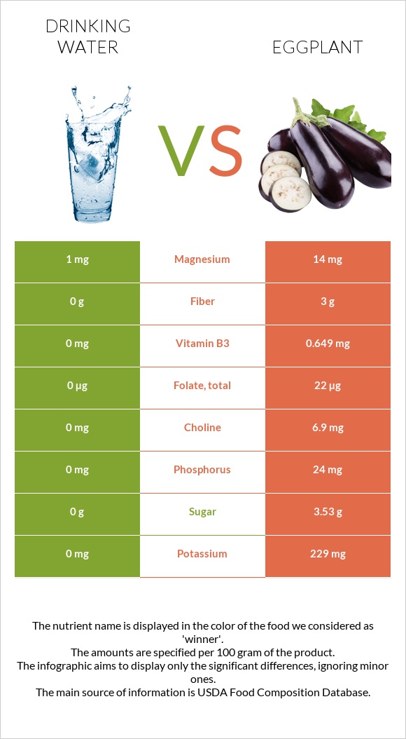 Drinking water vs Eggplant infographic