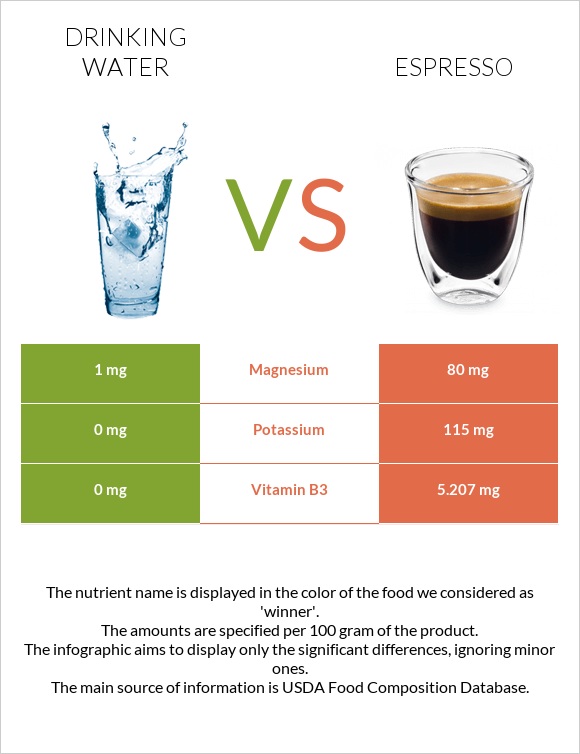 Խմելու ջուր vs Էսպրեսո infographic