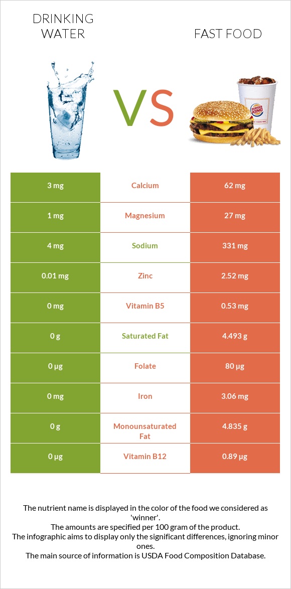 Drinking water vs Fast food infographic