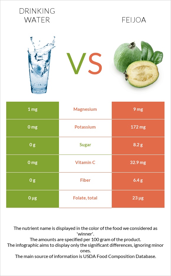 Drinking water vs Feijoa infographic