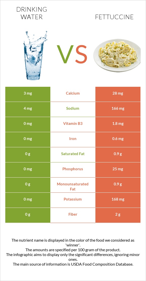 Drinking water vs Fettuccine infographic