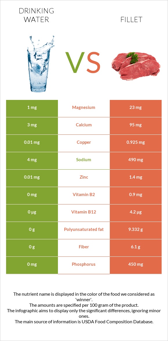 Drinking water vs Fillet infographic