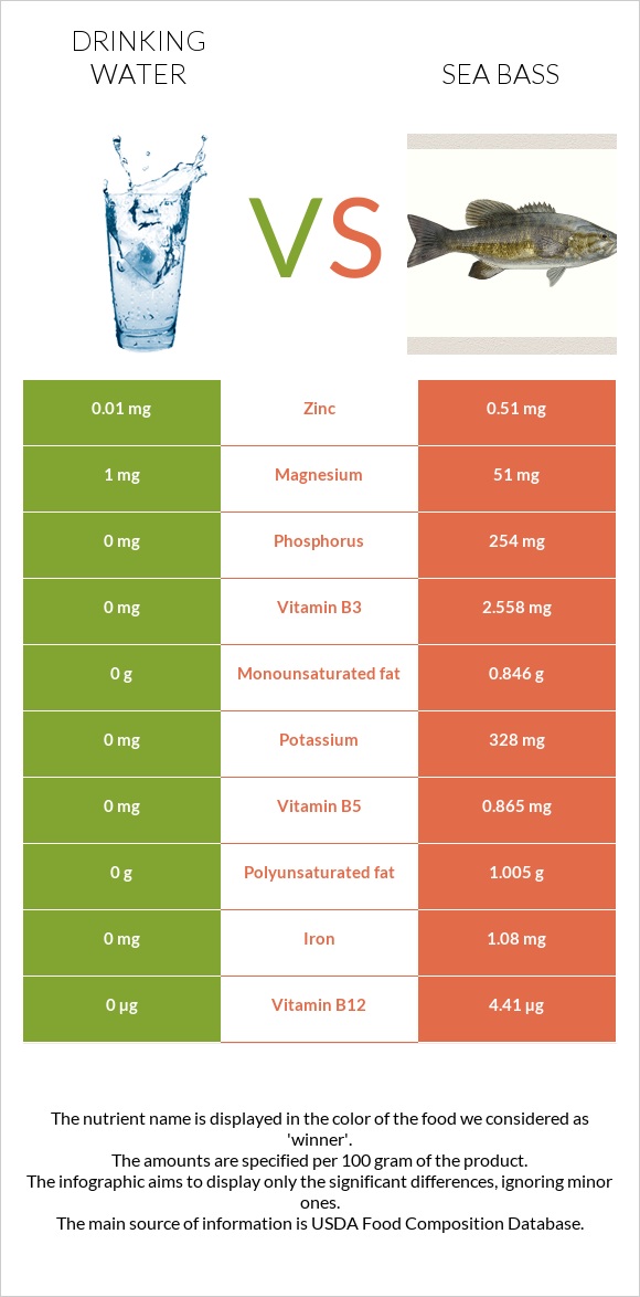 Խմելու ջուր vs Bass infographic