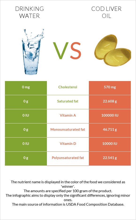 Drinking water vs Cod liver oil infographic