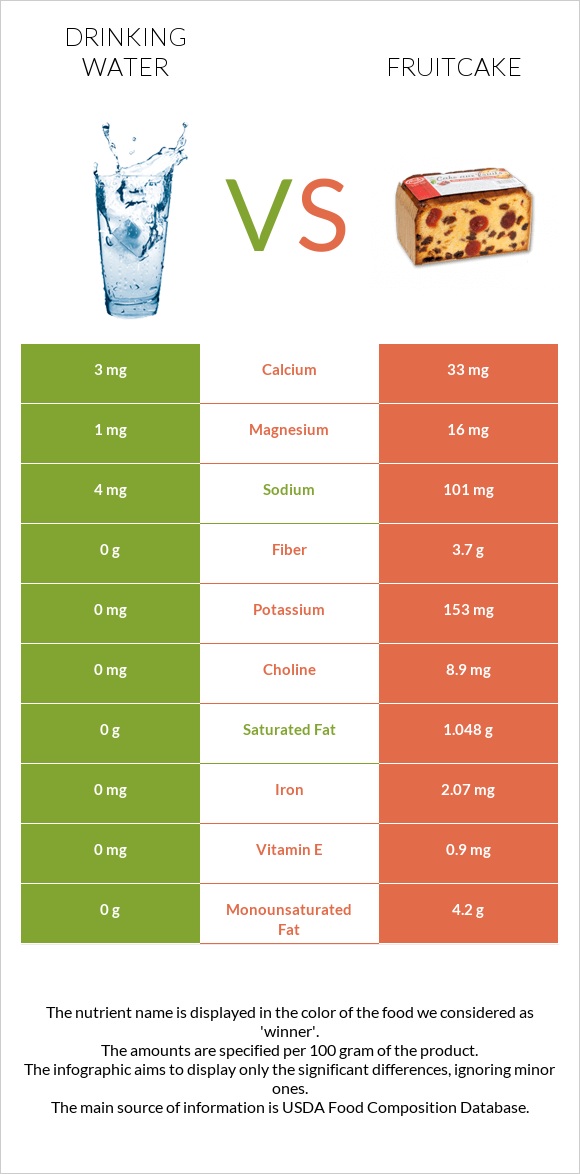 Drinking water vs Fruitcake infographic