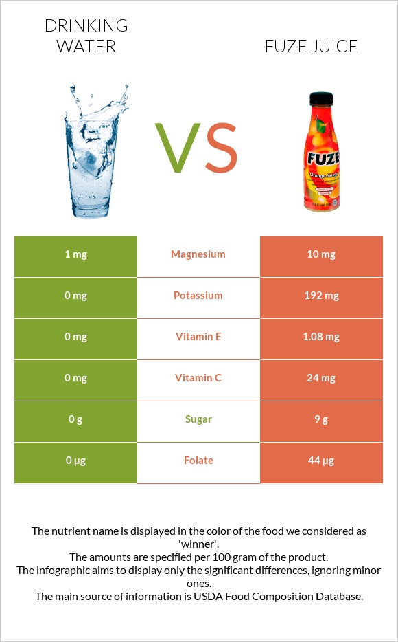Drinking water vs Fuze juice infographic