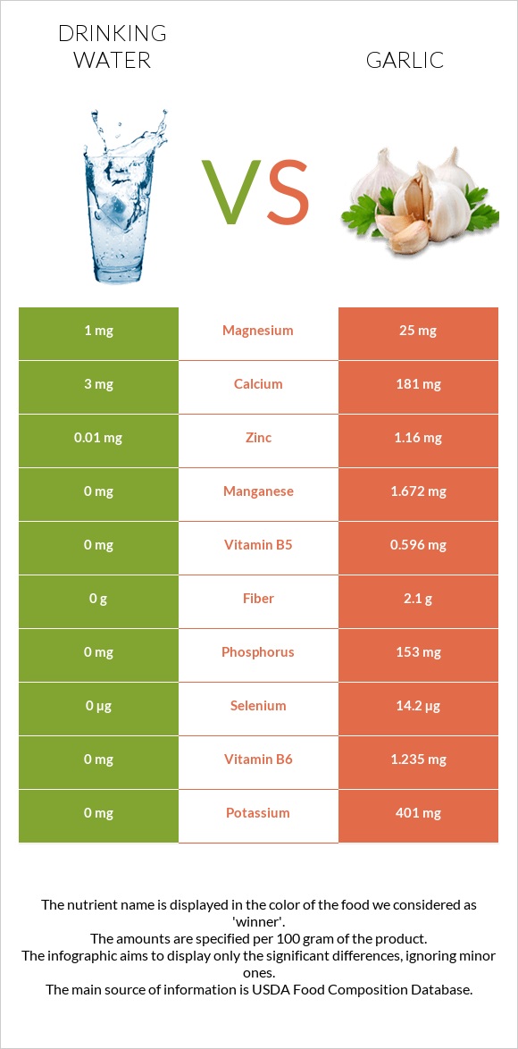 Drinking water vs Garlic infographic