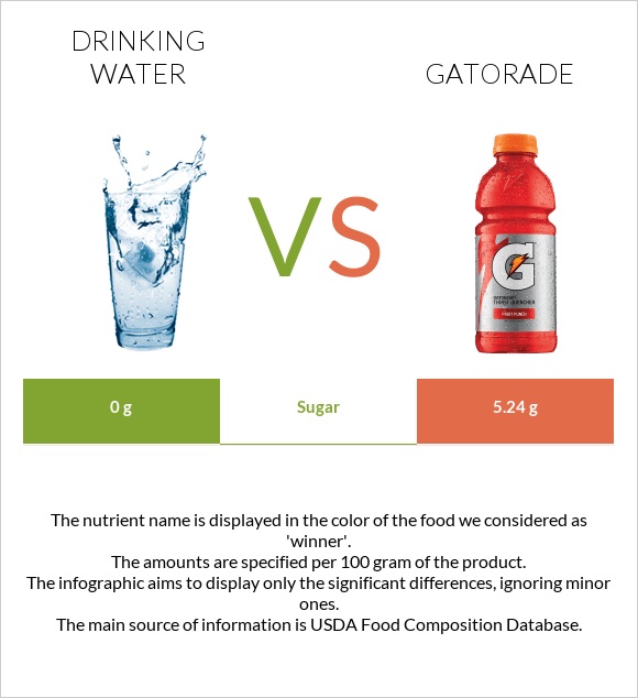 Drinking water vs Gatorade infographic