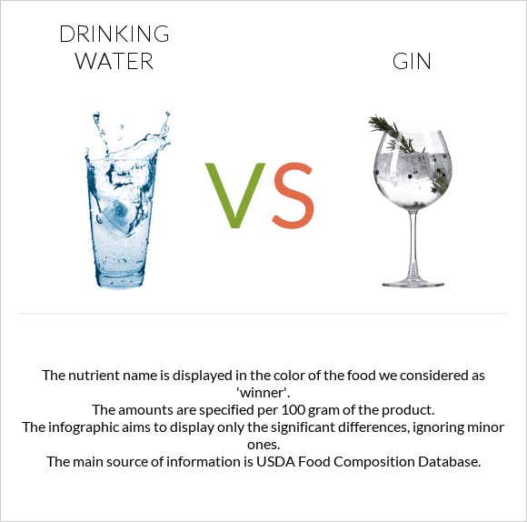 Drinking water vs Gin infographic