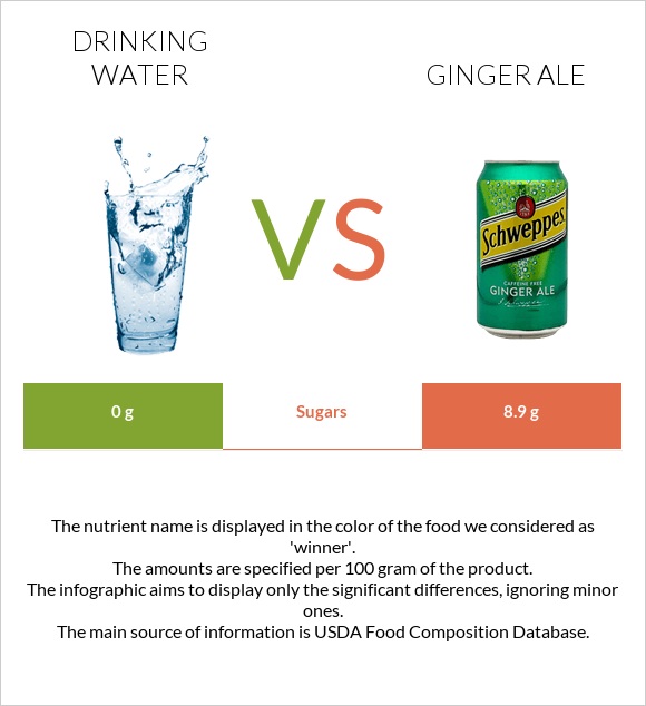 Drinking water vs Ginger ale infographic