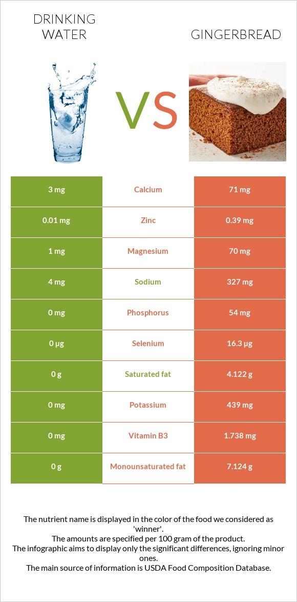 Drinking water vs Gingerbread infographic