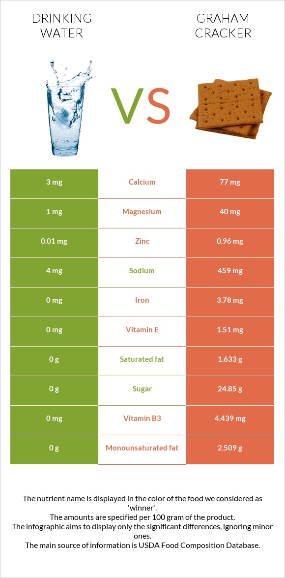 Drinking water vs Graham cracker infographic