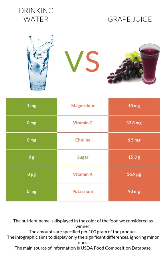 Drinking water vs Grape juice infographic