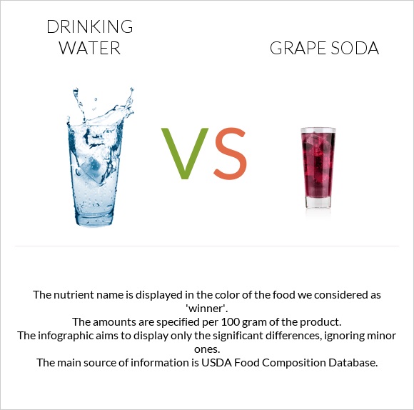 Drinking water vs Grape soda infographic