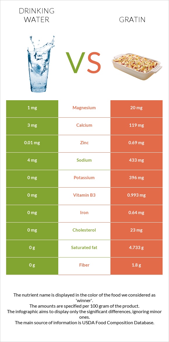 Drinking water vs Gratin infographic