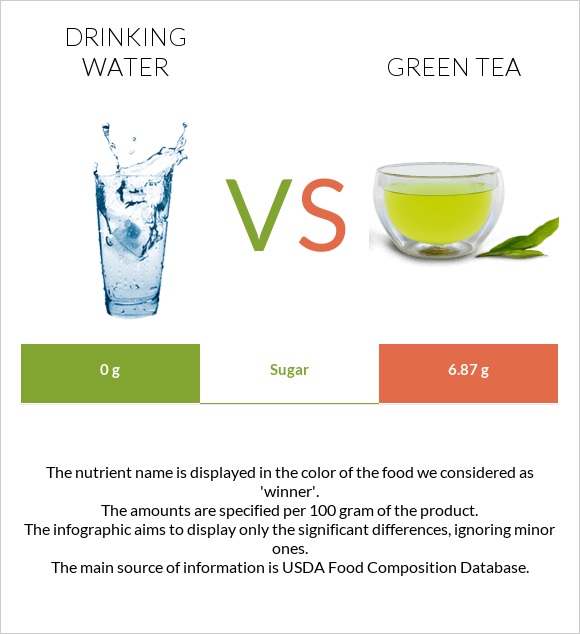 Խմելու ջուր vs Green tea infographic