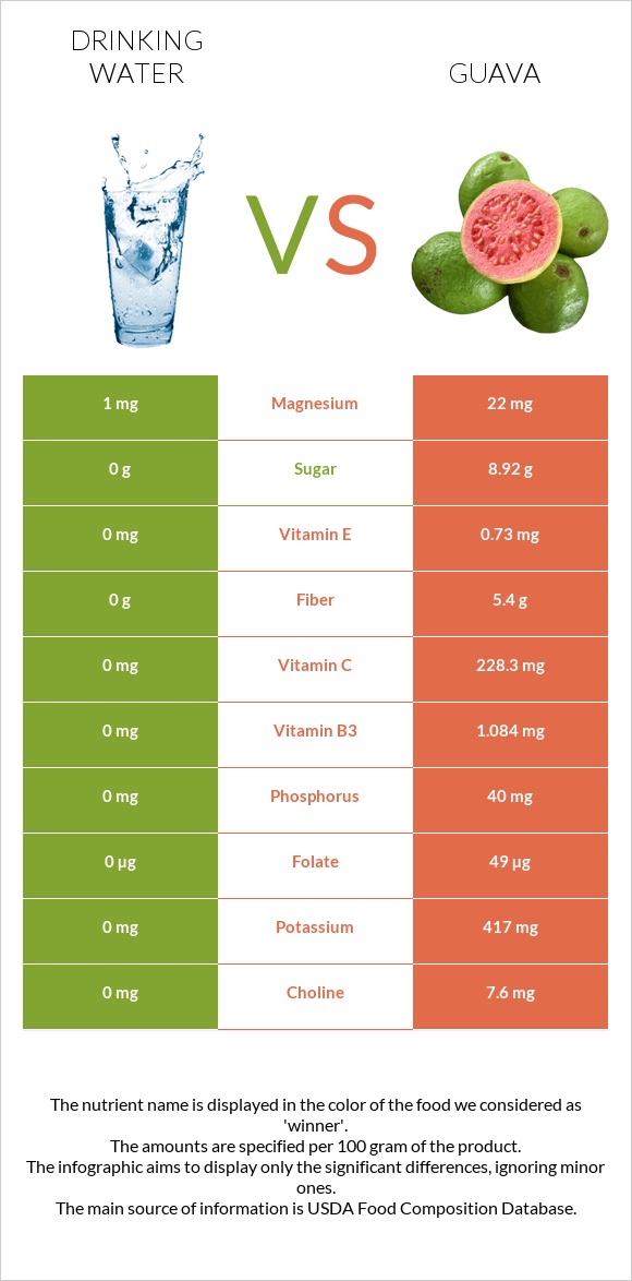 Drinking water vs Guava infographic