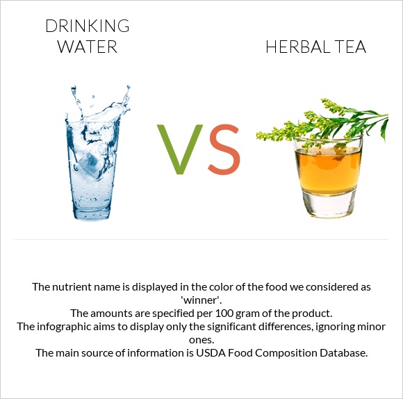 Խմելու ջուր vs Բուսական թեյ infographic
