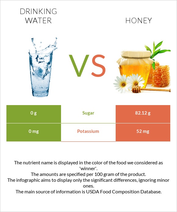 Խմելու ջուր vs Մեղր infographic